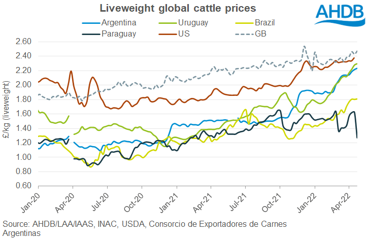 Global cattle prices LWT GBP